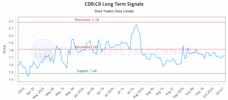 Stock Chart for CDR:CA
