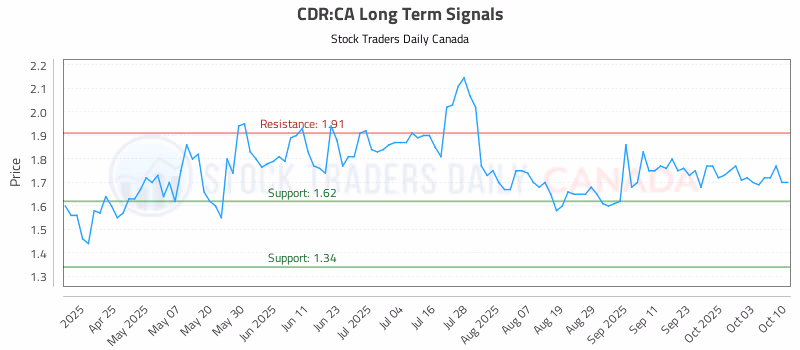 Stock Chart for CDR:CA