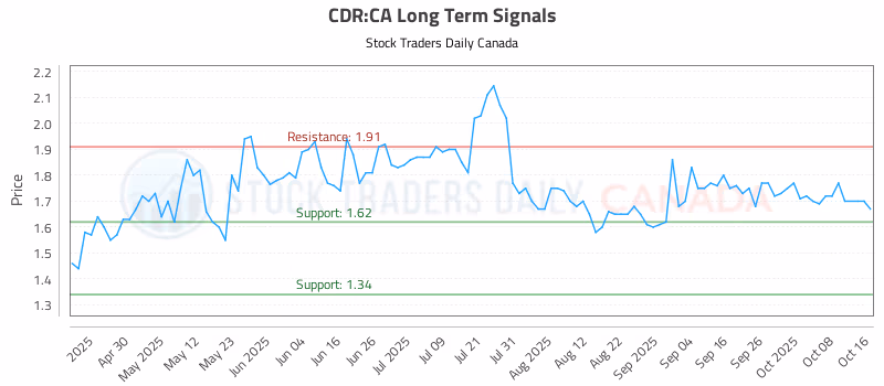 Stock Chart for CDR:CA