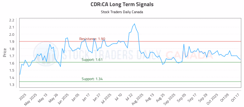 Stock Chart for CDR:CA