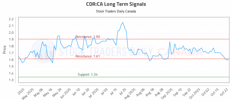 Stock Chart for CDR:CA