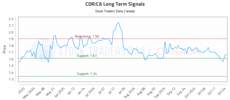 Stock Chart for CDR:CA