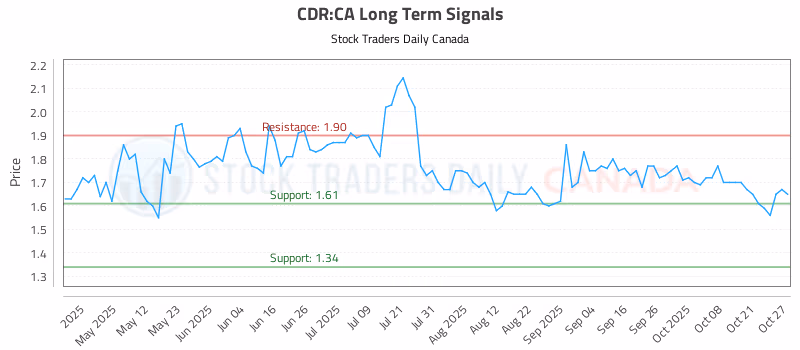 Stock Chart for CDR:CA