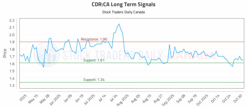 Stock Chart for CDR:CA
