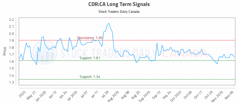Stock Chart for CDR:CA