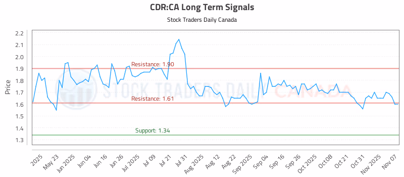 Stock Chart for CDR:CA