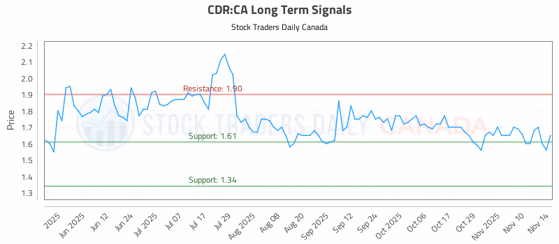 Stock Chart for CDR:CA
