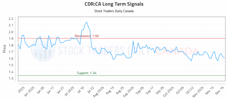 Stock Chart for CDR:CA