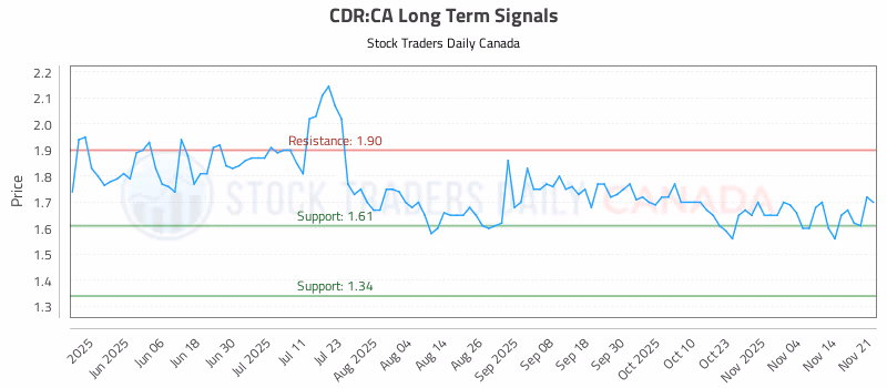Stock Chart for CDR:CA