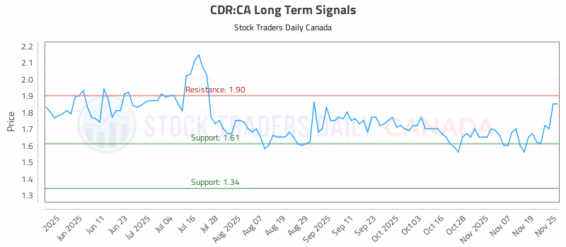 Stock Chart for CDR:CA