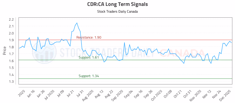 Stock Chart for CDR:CA