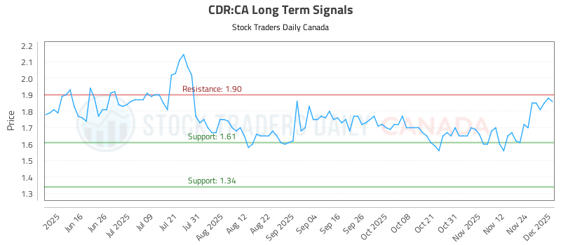 When (CDR) Moves Investors should Listen