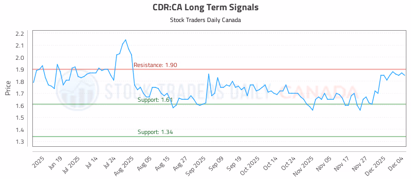 Stock Chart for CDR:CA