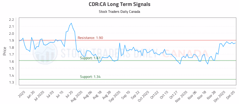 Stock Chart for CDR:CA