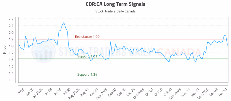 Stock Chart for CDR:CA