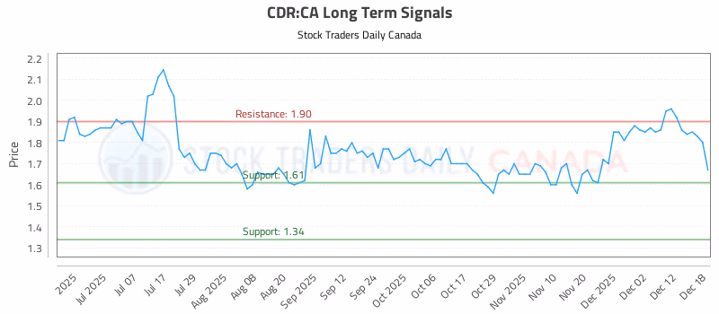 Stock Chart for CDR:CA