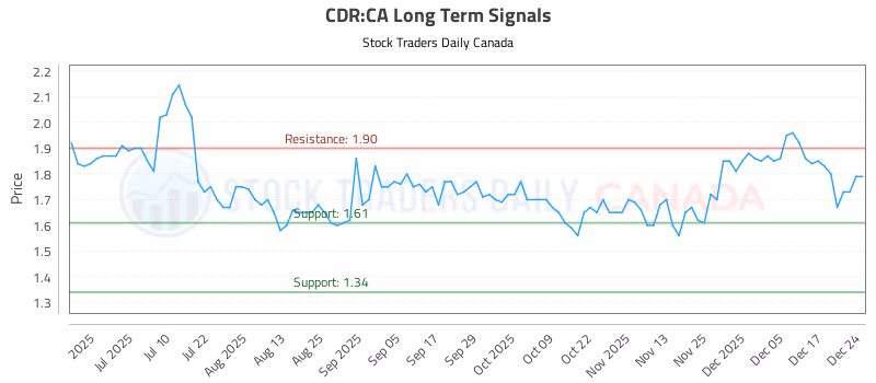 Stock Chart for CDR:CA
