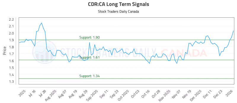 Stock Chart for CDR:CA
