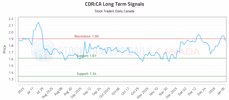 Stock Chart for CDR:CA