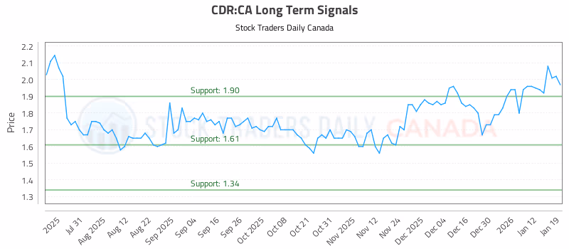 Stock Chart for CDR:CA
