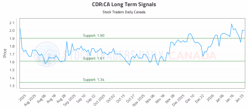 Stock Chart for CDR:CA