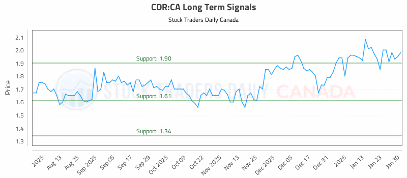 Stock Chart for CDR:CA