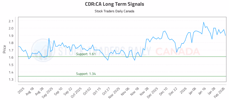 Stock Chart for CDR:CA