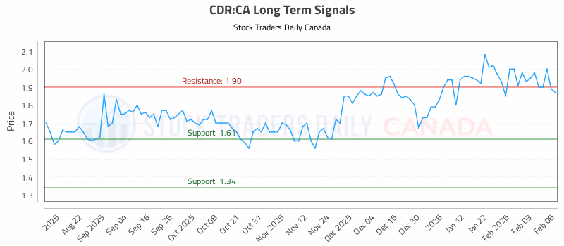 Stock Chart for CDR:CA