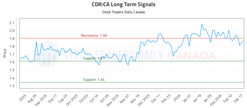 Stock Chart for CDR:CA
