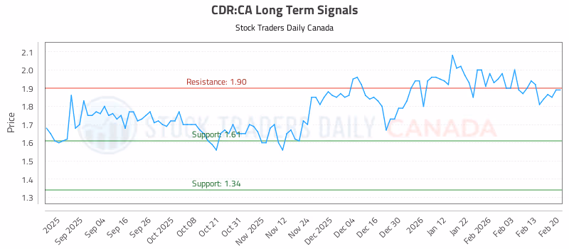 Stock Chart for CDR:CA