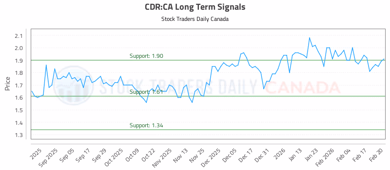 Stock Chart for CDR:CA