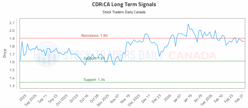 Stock Chart for CDR:CA