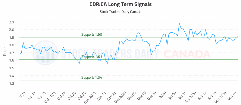 Stock Chart for CDR:CA