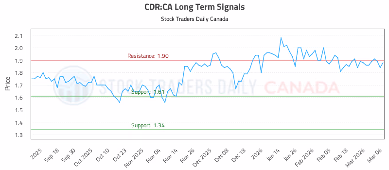 Stock Chart for CDR:CA