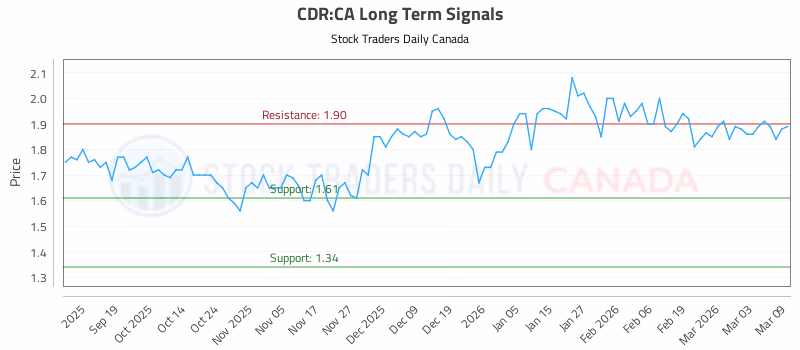 Stock Chart for CDR:CA