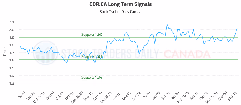 Stock Chart for CDR:CA