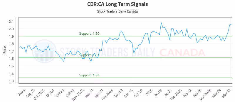Stock Chart for CDR:CA