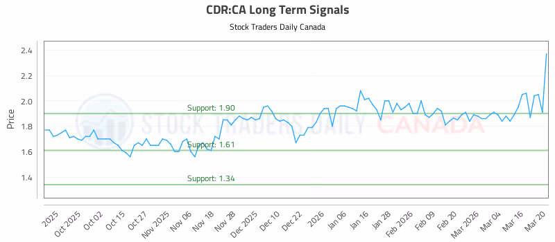 Stock Chart for CDR:CA