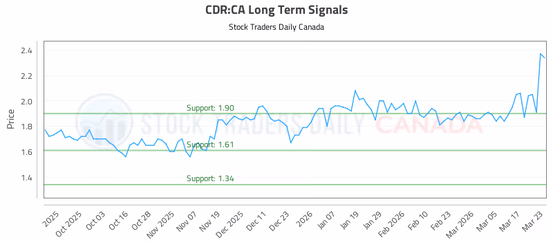 Stock Chart for CDR:CA