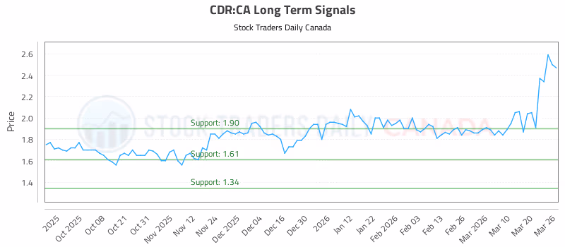 Stock Chart for CDR:CA