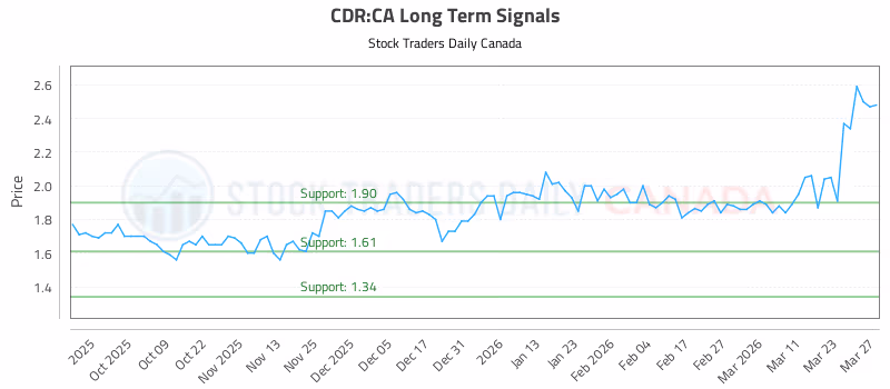 Stock Chart for CDR:CA