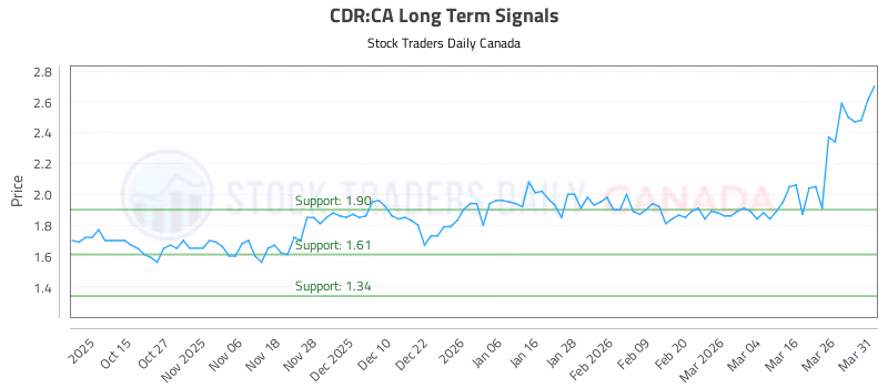Stock Chart for CDR:CA