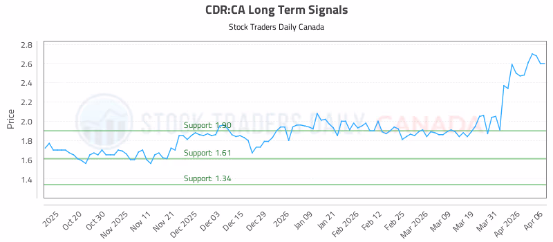 Stock Chart for CDR:CA