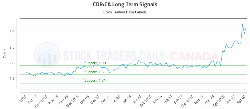 Stock Chart for CDR:CA