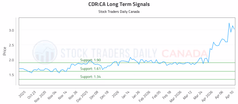 Stock Chart for CDR:CA