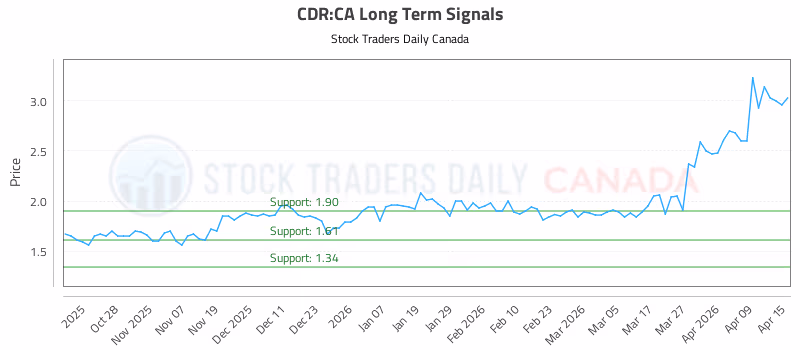 Stock Chart for CDR:CA