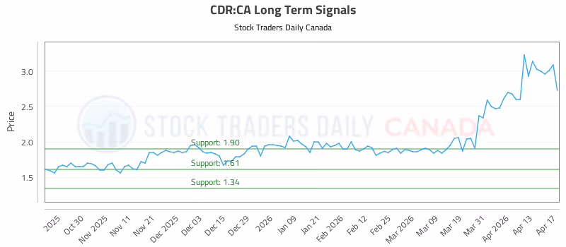 Stock Chart for CDR:CA