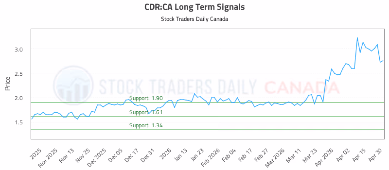 Stock Chart for CDR:CA