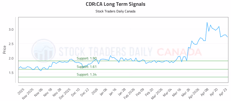 Stock Chart for CDR:CA