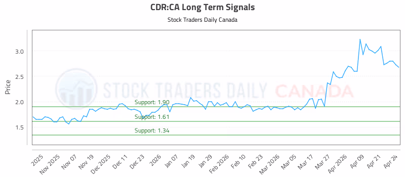 Stock Chart for CDR:CA